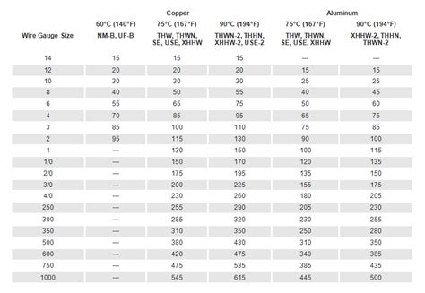 Wire Size Chart and Maximum Amp Ratings